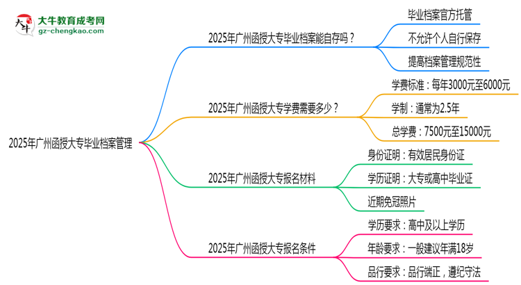 2025年廣州函授大專畢業(yè)檔案能自存嗎？官方托管新政思維導(dǎo)圖