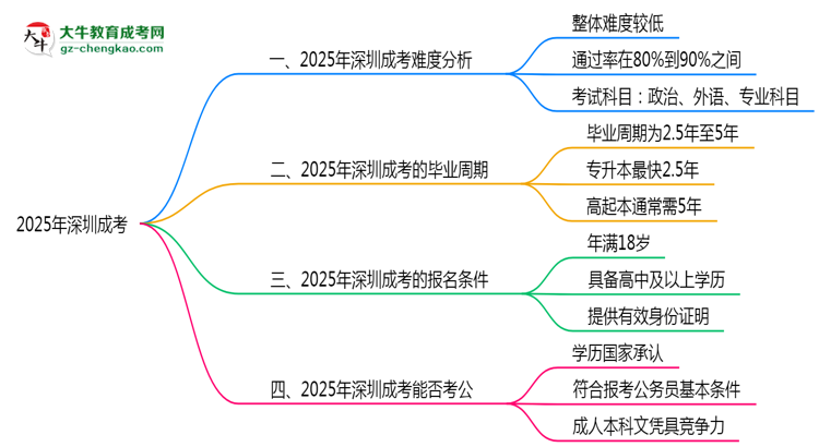 2025深圳成考難度升級(jí)？各科目通過(guò)率數(shù)據(jù)曝光思維導(dǎo)圖