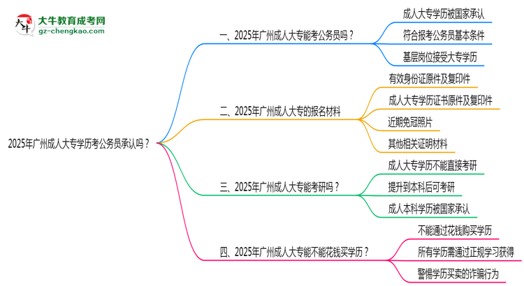 2025廣州成人大專學(xué)歷考公務(wù)員承認(rèn)嗎？官方回應(yīng)來(lái)了思維導(dǎo)圖