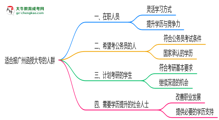 哪些人適合報廣州函授大專？2025年四類人群推薦名單思維導圖