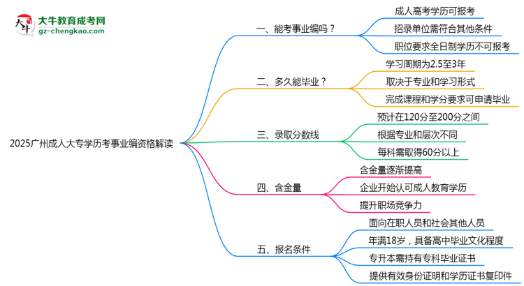 2025廣州成人大專(zhuān)學(xué)歷考事業(yè)編資格解讀（最新標(biāo)準(zhǔn)）思維導(dǎo)圖