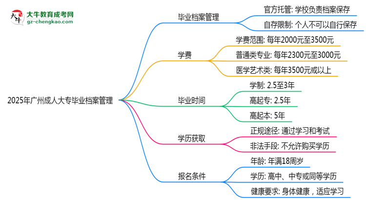 2025年廣州成人大專畢業(yè)檔案能自存嗎？官方托管新政思維導圖