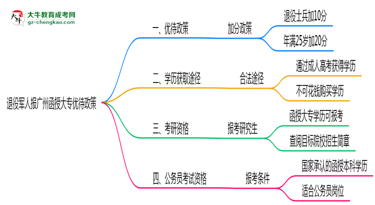 退役軍人報(bào)廣州函授大專(zhuān)有加分？2025年優(yōu)待政策詳解思維導(dǎo)圖