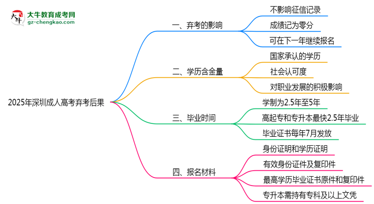 2025年深圳成人高考棄考后果：影響征信或下次報名？思維導圖