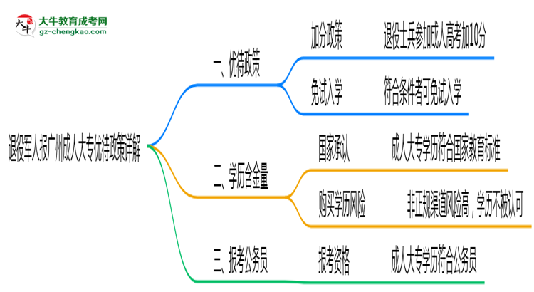 退役軍人報(bào)廣州成人大專有加分？2025年優(yōu)待政策詳解思維導(dǎo)圖