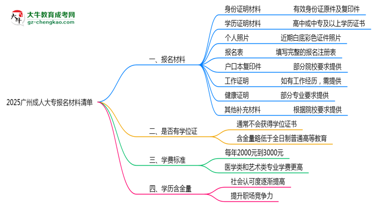 2025廣州成人大專報名材料清單：8類必備文件明細思維導圖
