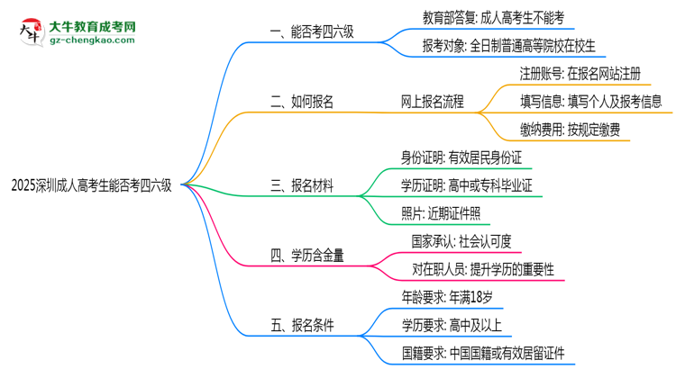 2025深圳成人高考生能否考四六級？教育部最新答復(fù)思維導(dǎo)圖
