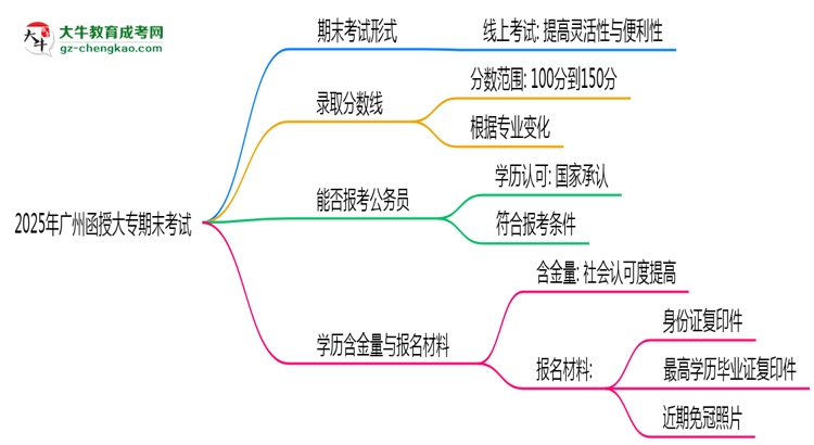 2025年廣州函授大專期末考線上考？考試形式官方確認(rèn)思維導(dǎo)圖
