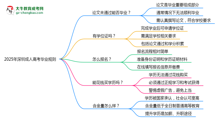 2025年深圳成人高考論文未通過能否補(bǔ)交？畢業(yè)規(guī)則調(diào)整思維導(dǎo)圖