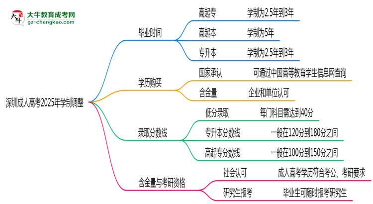 深圳成人高考2025年學(xué)制調(diào)整：最快多久能拿畢業(yè)證？思維導(dǎo)圖