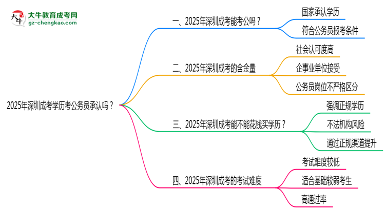 2025深圳成考學(xué)歷考公務(wù)員承認(rèn)嗎？官方回應(yīng)來了思維導(dǎo)圖
