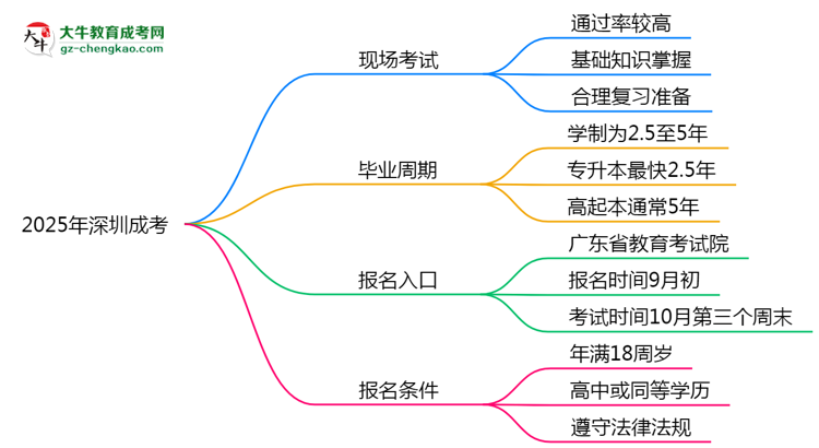 2025年深圳成考真能“到場(chǎng)即過(guò)”？通過(guò)率數(shù)據(jù)曝光思維導(dǎo)圖