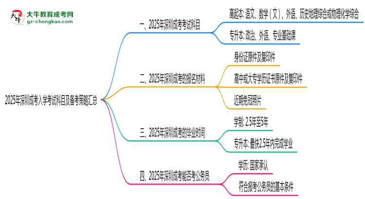 必看！2025深圳成考入學(xué)考試科目及備考策略匯總思維導(dǎo)圖
