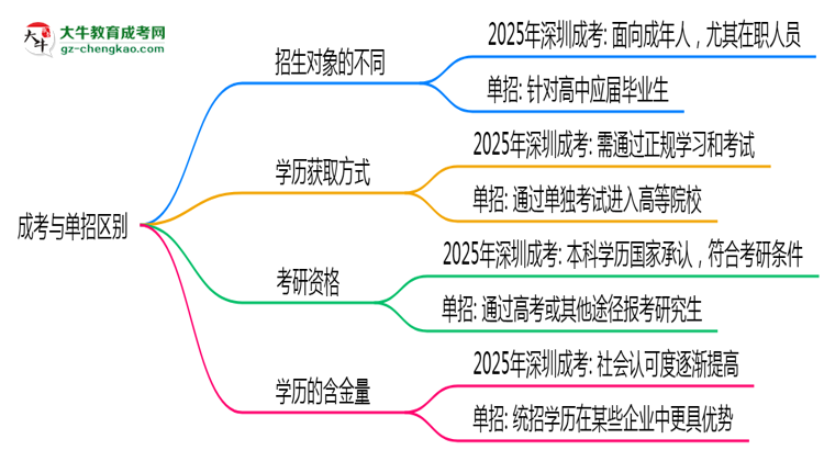 成考與單招區(qū)別在哪？2025年深圳考生必看對比指南思維導(dǎo)圖