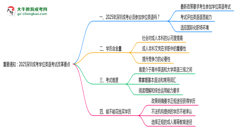 重要通知：2025深圳成考學(xué)位英語(yǔ)考試改革要點(diǎn)思維導(dǎo)圖