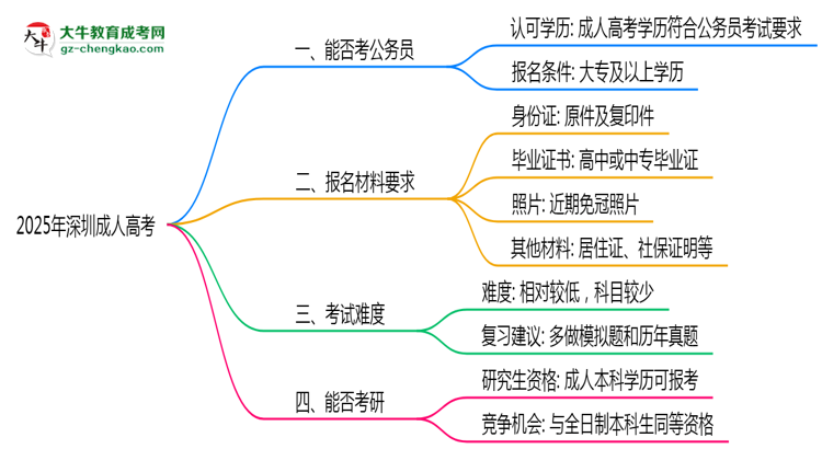 2025深圳成人高考學歷考公務員承認嗎？官方回應來了思維導圖