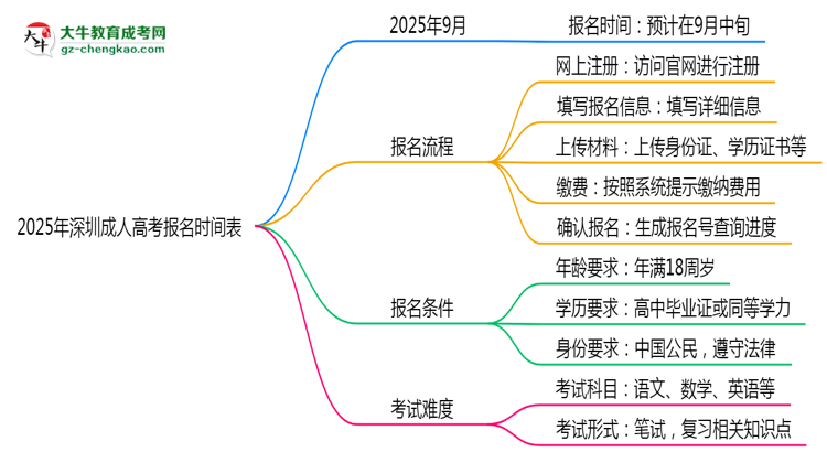 速看！2025年深圳成人高考報名時間表+流程全解析思維導(dǎo)圖