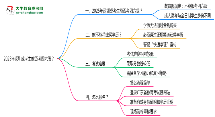 2025深圳成考生能否考四六級？教育部最新答復(fù)思維導(dǎo)圖