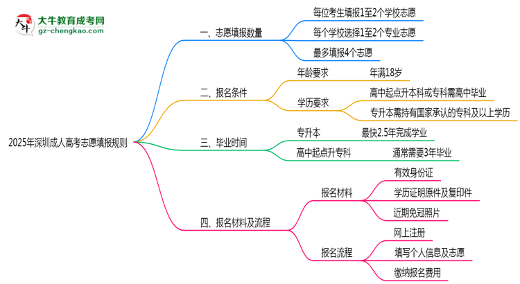深圳成人高考能填幾個志愿？2025年志愿填報規(guī)則變更思維導(dǎo)圖