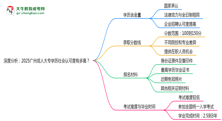 深度分析：2025廣州成人大專學(xué)歷社會(huì)認(rèn)可度有多高？思維導(dǎo)圖