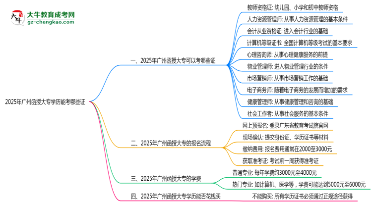 2025年廣州函授大專學(xué)歷能考哪些證？十大熱門證書盤點思維導(dǎo)圖
