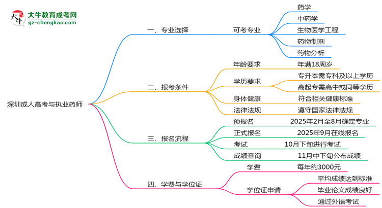 深圳成人高考哪些專業(yè)可考執(zhí)業(yè)藥師？2025年報考條件思維導(dǎo)圖