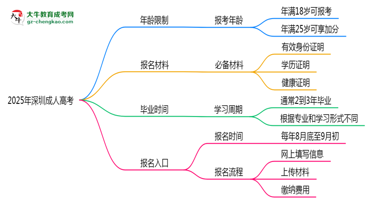 2025年深圳省成人高考報(bào)考年齡限制是多少歲？思維導(dǎo)圖