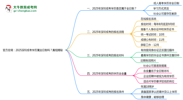 官方定調(diào)：2025深圳成考學(xué)歷屬全日制嗎？真相揭秘思維導(dǎo)圖