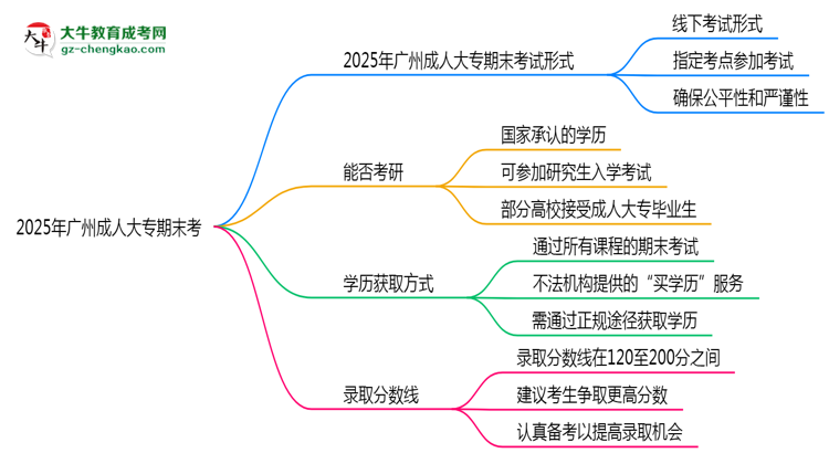 2025年廣州成人大專期末考線上考？考試形式官方確認(rèn)思維導(dǎo)圖
