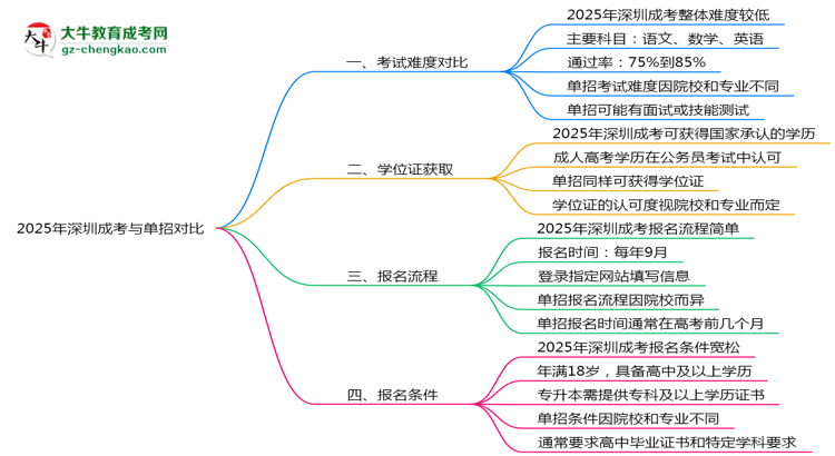 深圳成考和單招哪個(gè)更難？2025年考試難度對(duì)比思維導(dǎo)圖