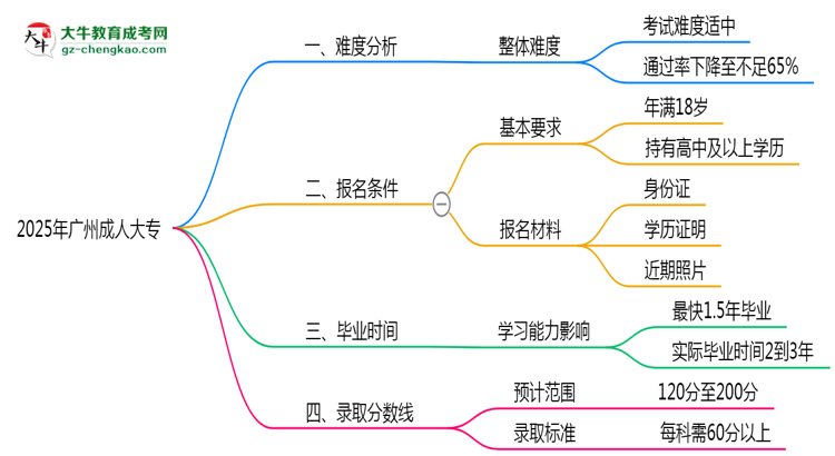 2025廣州成人大專難度升級？各科目通過率數(shù)據(jù)曝光思維導圖