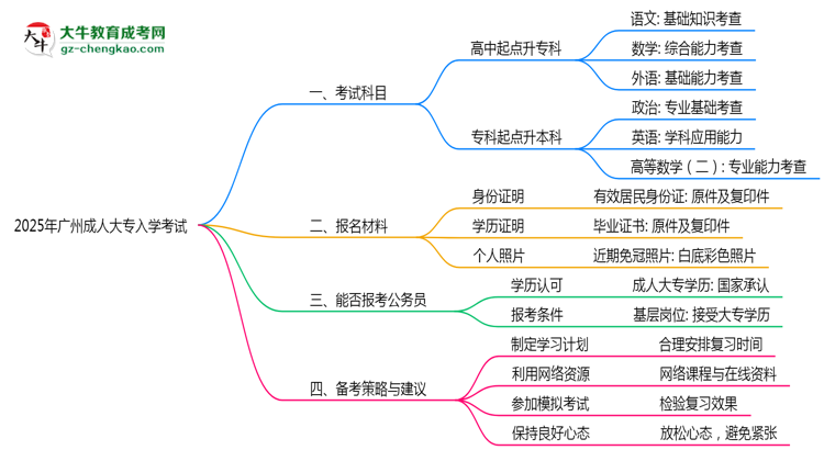 必看！2025廣州成人大專入學(xué)考試科目及備考策略匯總思維導(dǎo)圖