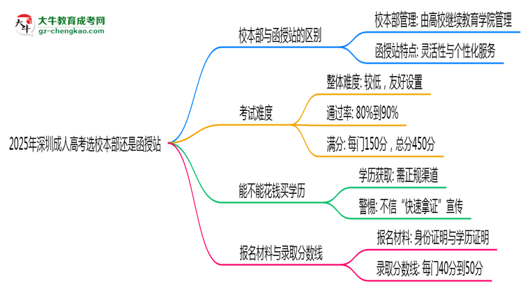 2025年深圳成人高考選校本部還是函授站？6大對(duì)比解析思維導(dǎo)圖
