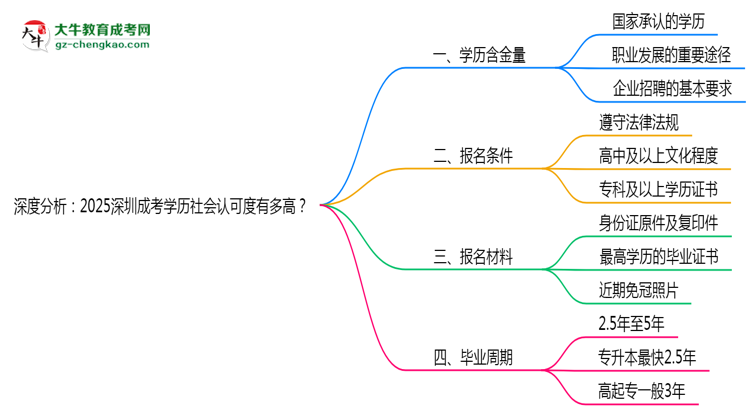 深度分析：2025深圳成考學(xué)歷社會(huì)認(rèn)可度有多高？思維導(dǎo)圖