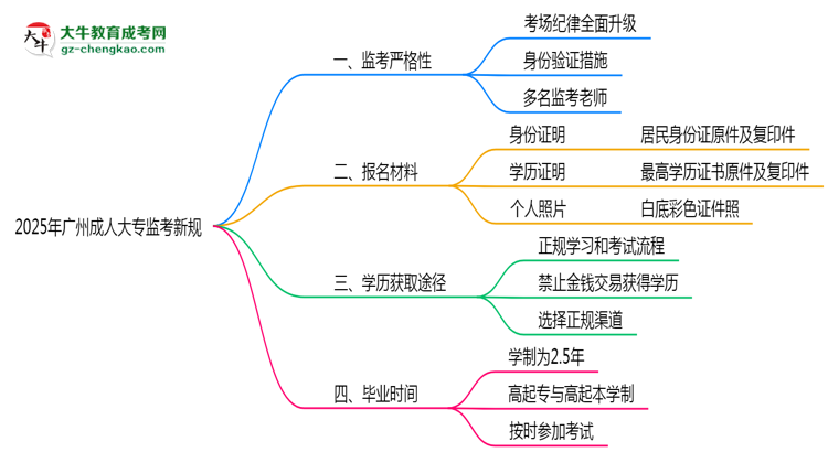 2025年廣州成人大專監(jiān)考新規(guī)：考場紀(jì)律會否全面升級？思維導(dǎo)圖