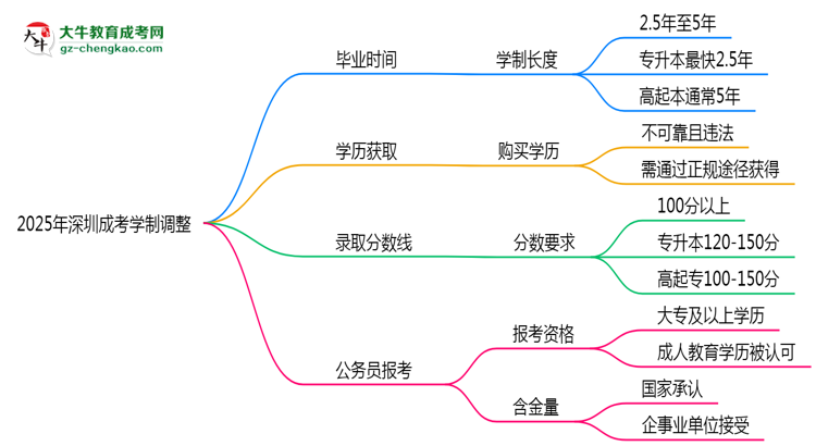 深圳成考2025年學(xué)制調(diào)整：最快多久能拿畢業(yè)證？思維導(dǎo)圖