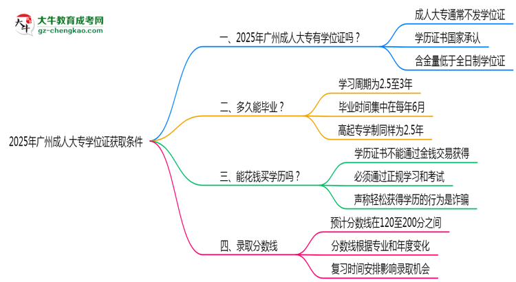 2025年廣州成人大專學位證獲取條件權威解讀（最新政策）思維導圖
