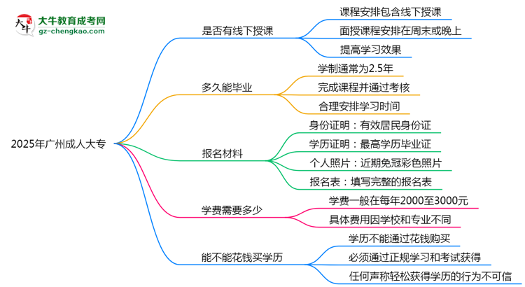 廣州成人大專線下授課嗎？2025年面授課程安排說明思維導(dǎo)圖