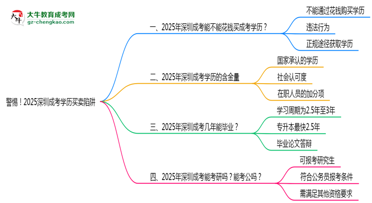 警惕！2025深圳成考學歷買賣陷阱（官方聲明）思維導圖