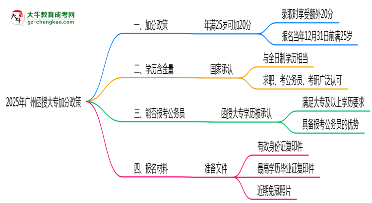 2025年廣州函授大專加分政策：滿多少歲可加20分？思維導圖