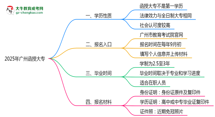 2025年廣州明確界定：函授大專學(xué)歷屬第一學(xué)歷嗎？思維導(dǎo)圖