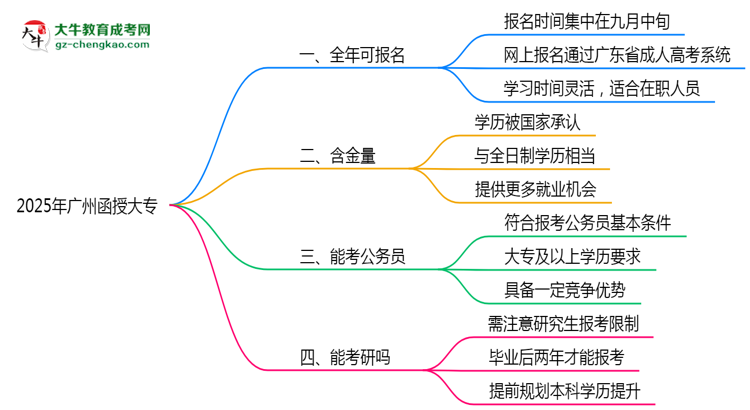 廣州函授大專全年可報(bào)名？2025年報(bào)考時(shí)間節(jié)點(diǎn)更新思維導(dǎo)圖