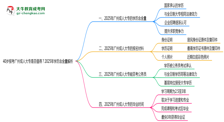 40歲報考廣州成人大專是否值得？2025年學(xué)歷含金量解析思維導(dǎo)圖