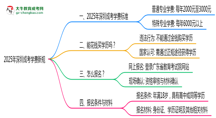 深圳2025成考學費新規(guī)：各院校收費標準完整公示思維導圖