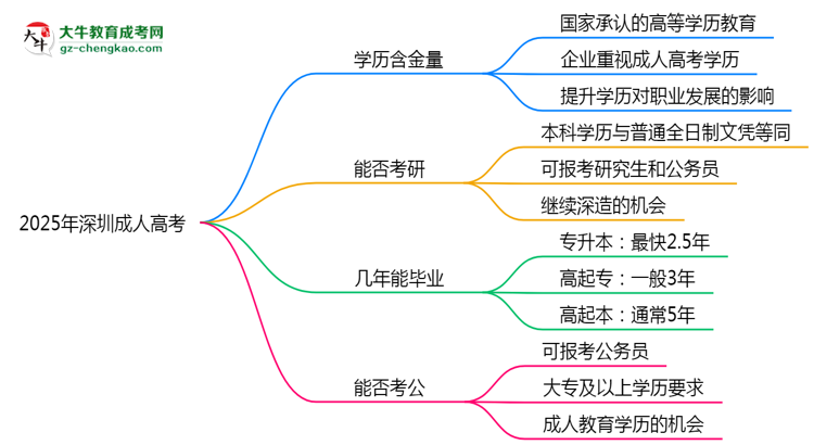 40歲報考深圳成人高考是否值得？2025年學歷含金量解析思維導圖