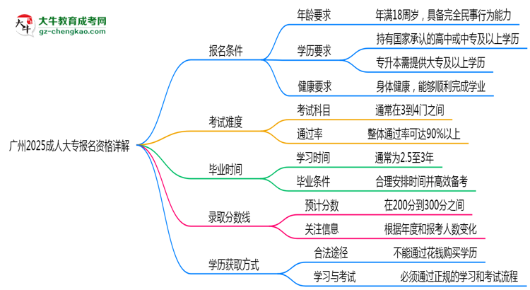 廣州2025成人大專報名資格詳解：這些條件你必須達標(biāo)！思維導(dǎo)圖
