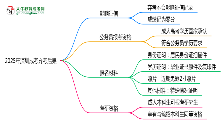 2025年深圳成考棄考后果：影響征信或下次報名？思維導(dǎo)圖