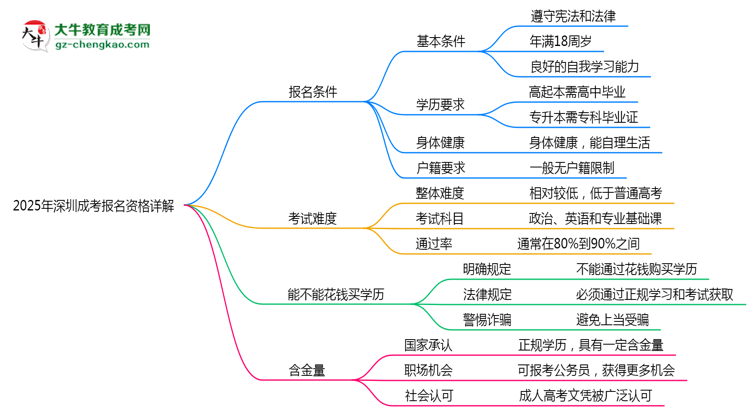 深圳2025成考報(bào)名資格詳解：這些條件你必須達(dá)標(biāo)！思維導(dǎo)圖