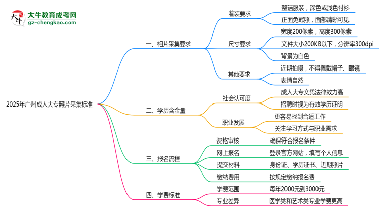 2025年廣州成人大專照片采集標準：著裝/尺寸要求詳解思維導圖
