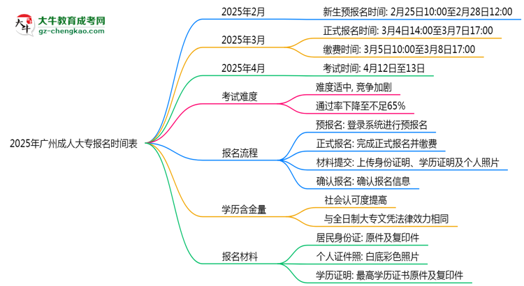 速看！2025年廣州成人大專報名時間表+流程全解析思維導(dǎo)圖